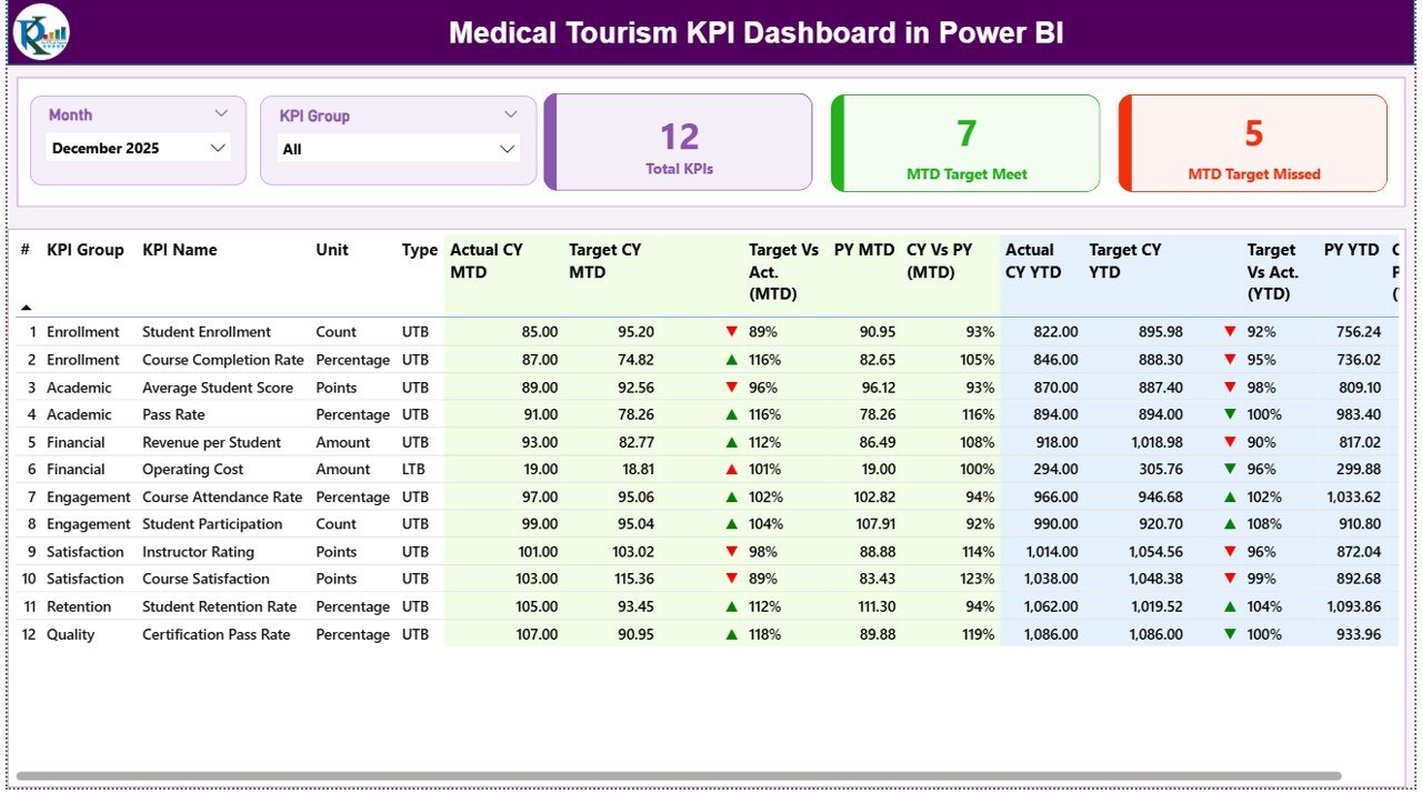 Medical Tourism KPI Dashboard in Power BI