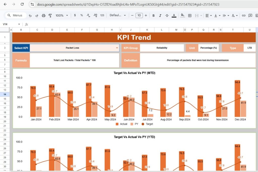 Network Performance KPI Dashboard in Google Sheets - Next Gen Templates