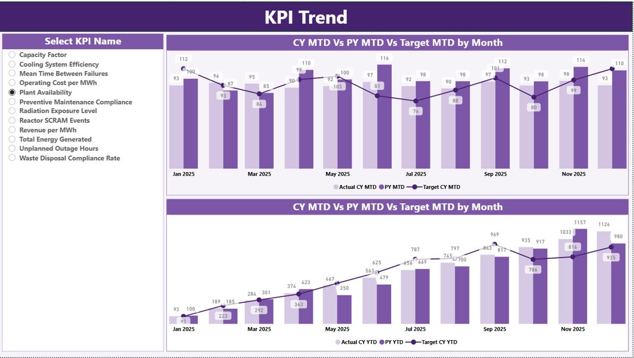 Nuclear Energy Operations KPI Dashboard in Power BI - Image 2