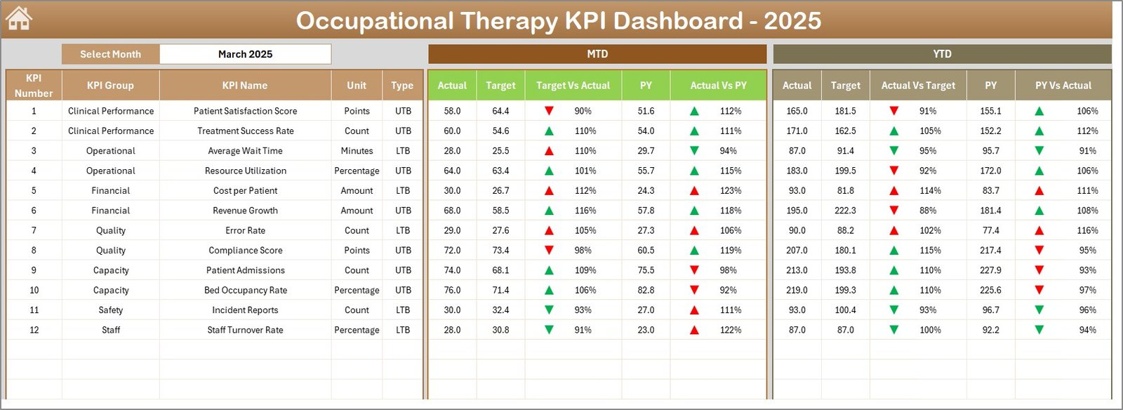 Occupational Therapy KPI Dashboard