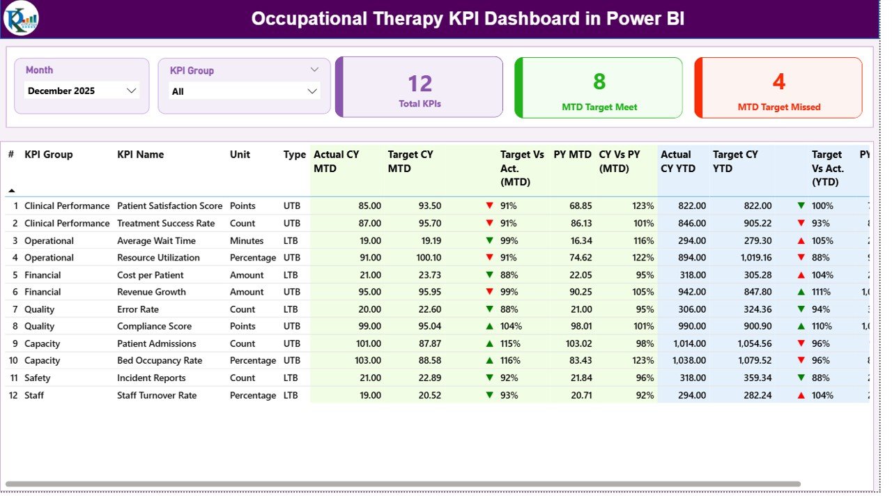 Occupational Therapy KPI Dashboard in Power BI