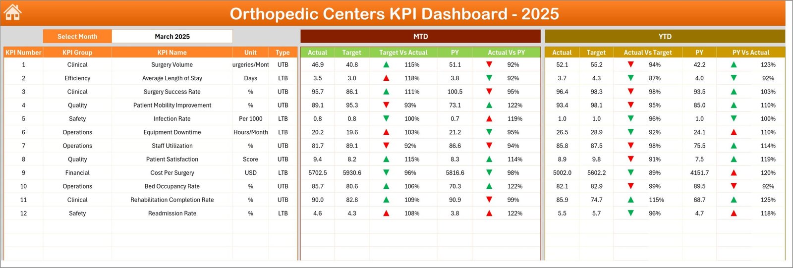 Orthopedic Centers KPI Dashboard
