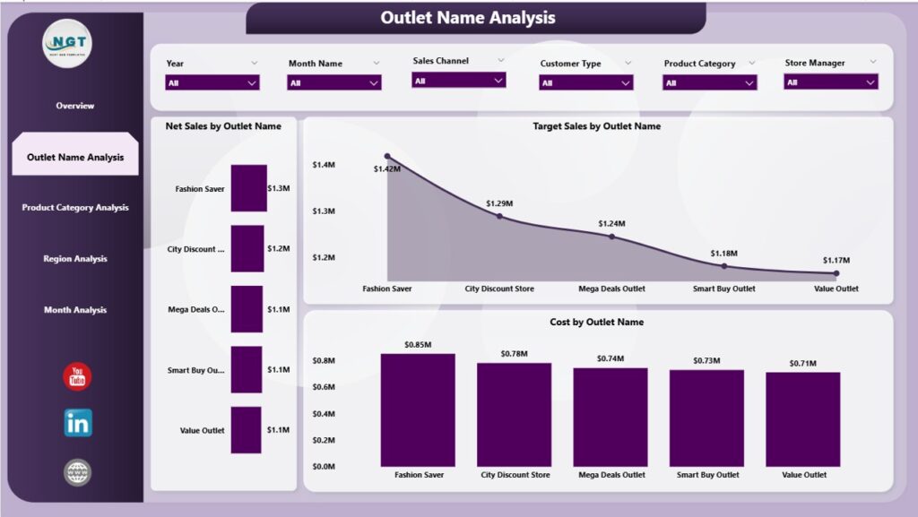 Outlet Stores Dashboard in Power BI - Next Gen Templates