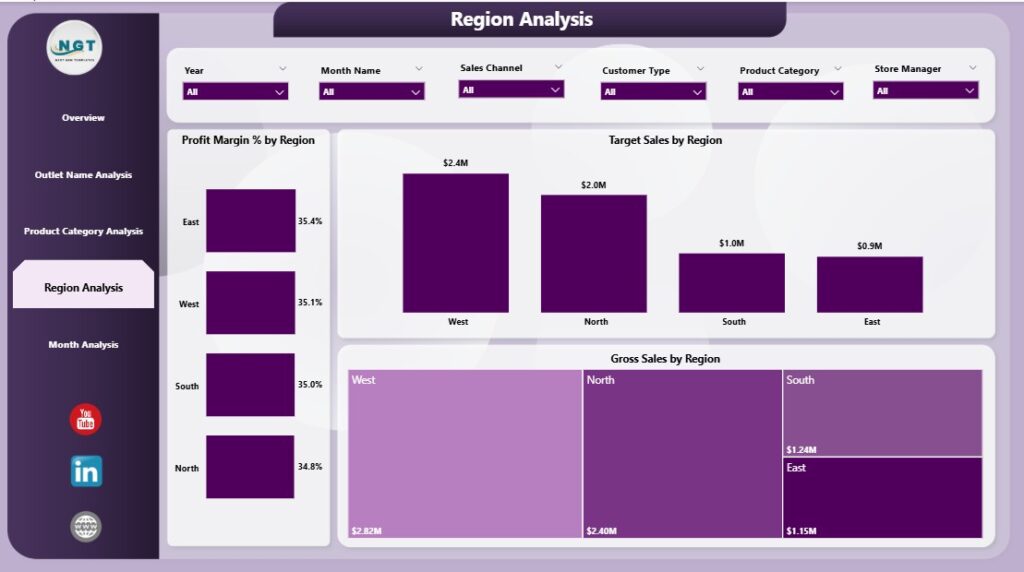 Outlet Stores Dashboard in Power BI - Next Gen Templates