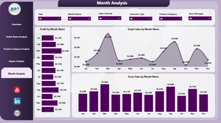 Outlet Stores Dashboard in Power BI - Next Gen Templates