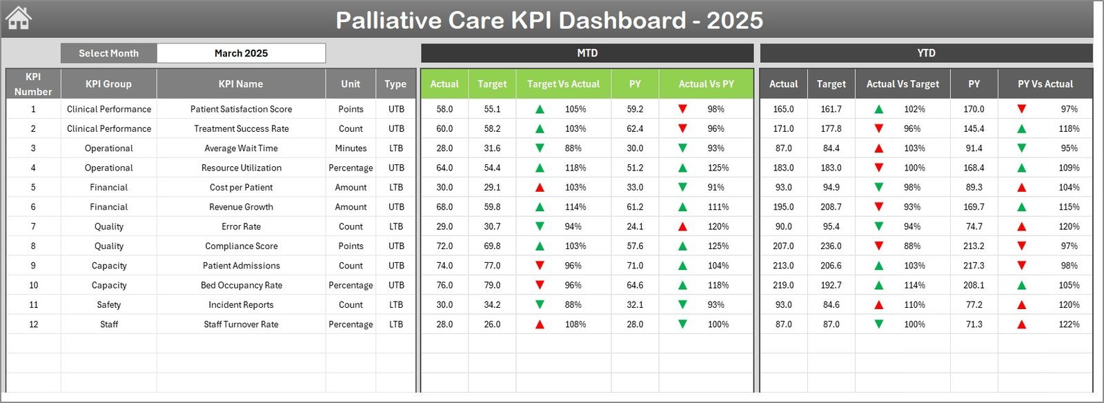 Palliative Care KPI Dashboard in Excel - Image 2