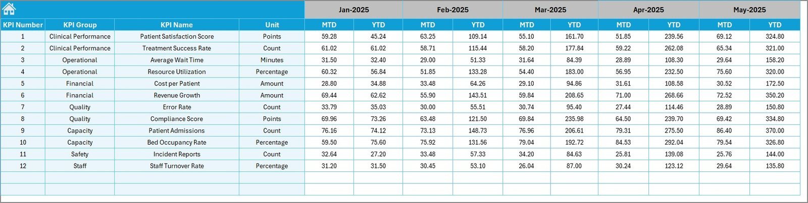 Palliative Care KPI Dashboard in Excel - Image 5