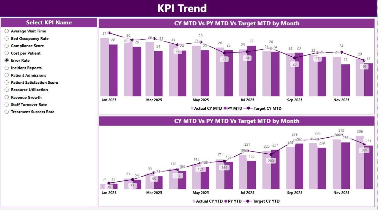 Palliative Care KPI Dashboard in Power BI - Image 3