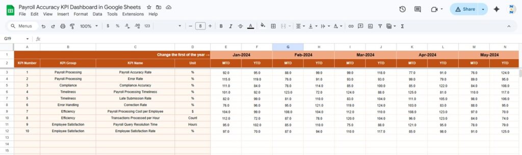 Payroll Accuracy KPI Dashboard in Google Sheets - Next Gen Templates