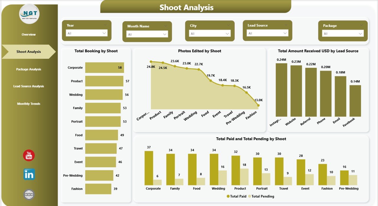 Photography Dashboard in Power BI - Image 3