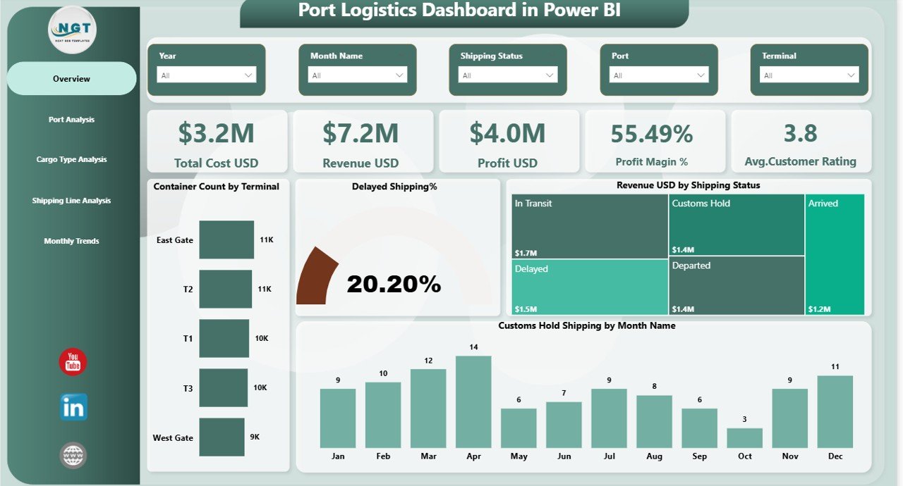 Port Logistics Dashboard in Power BI