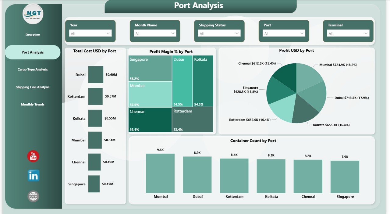 Port Logistics Dashboard in Power BI - Image 4