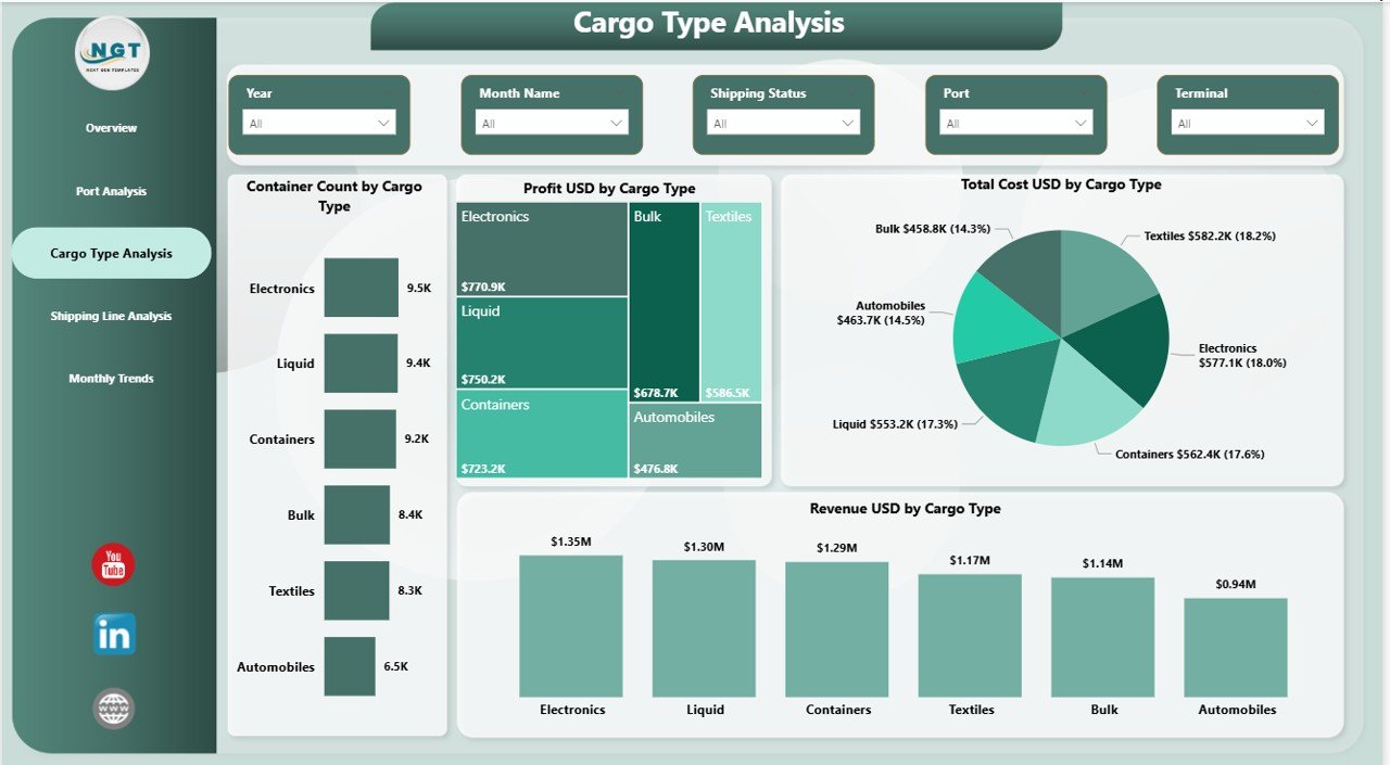 Port Logistics Dashboard in Power BI - Image 3
