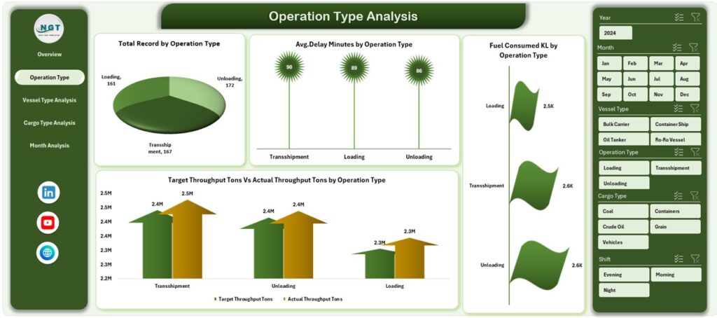 Port Operations Dashboard in Excel - Next Gen Templates