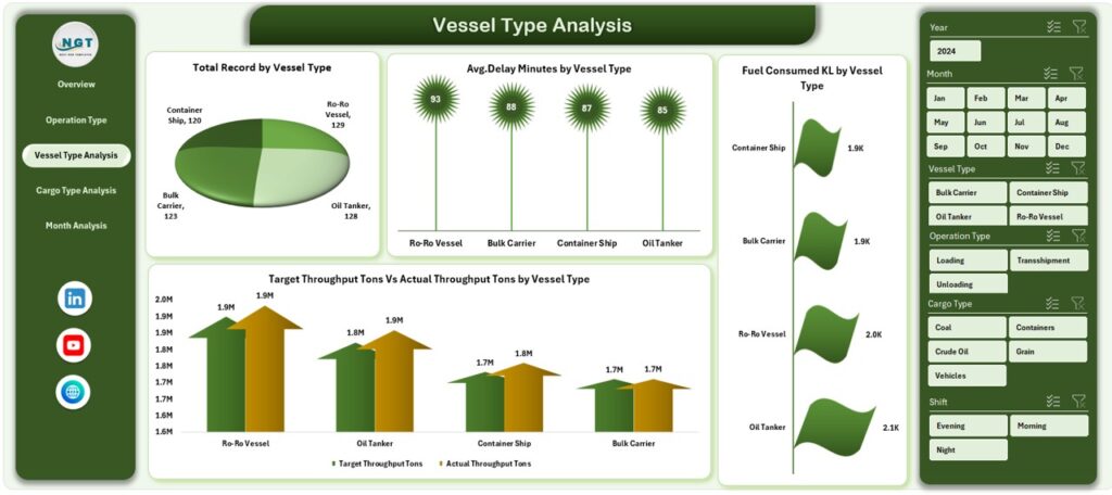 Port Operations Dashboard in Excel - Next Gen Templates