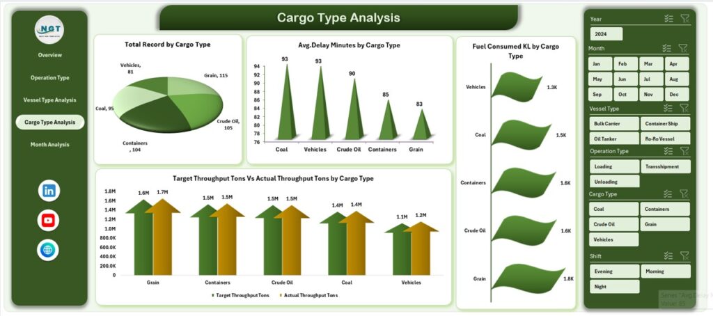 Port Operations Dashboard in Excel - Next Gen Templates