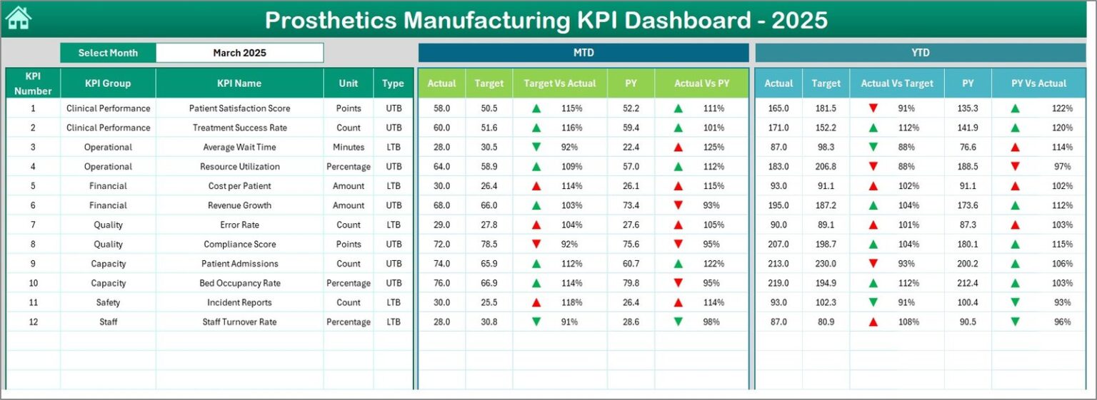 Prosthetics Manufacturing KPI Dashboard in Excel - Next Gen Templates