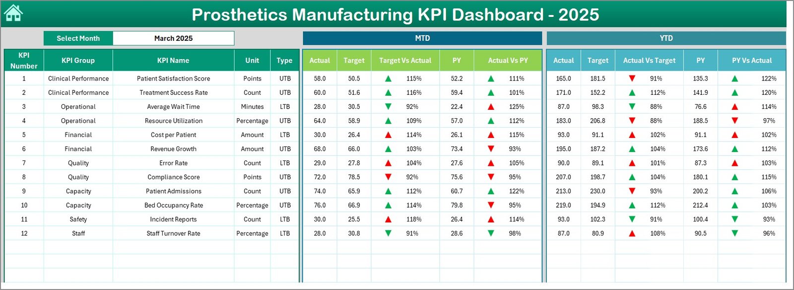 Prosthetics Manufacturing KPI Dashboard