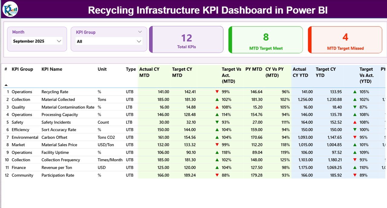 Recycling Infrastructure KPI Dashboard