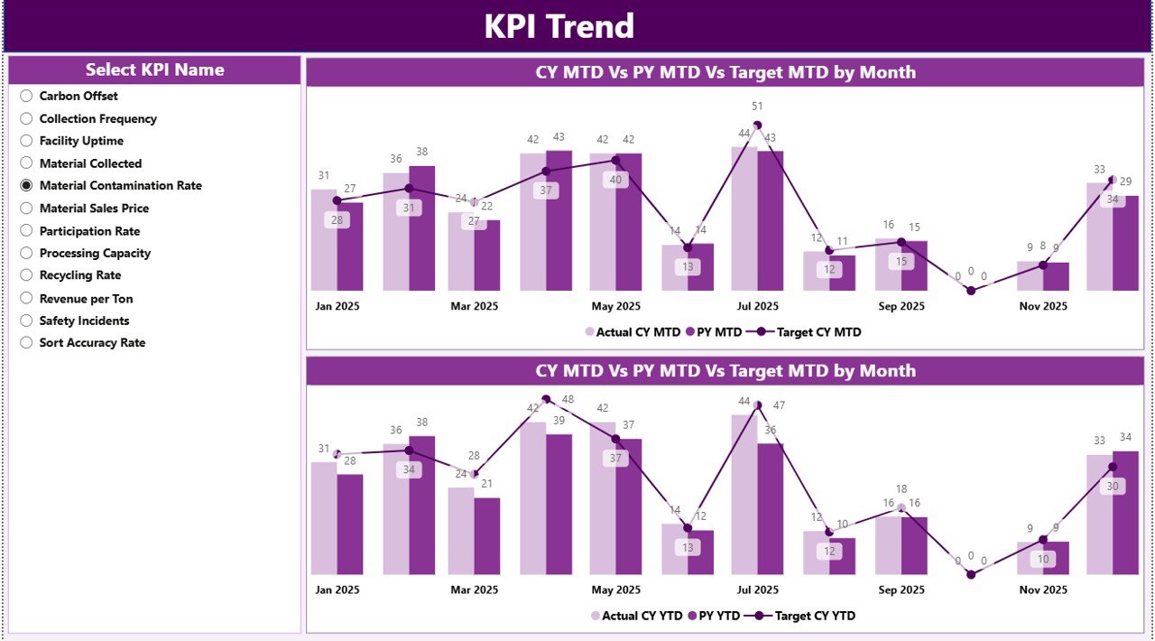Recycling Infrastructure KPI Dashboard in Power BI - Image 3