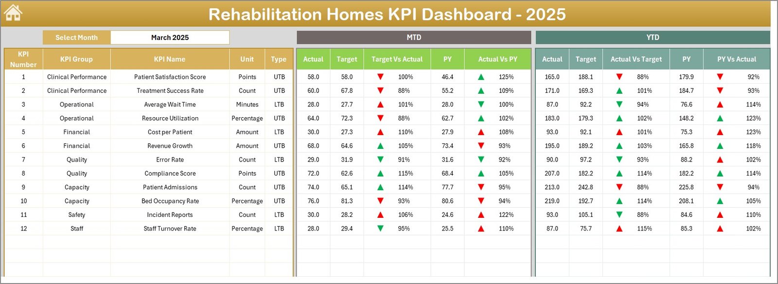 Rehabilitation Homes KPI Dashboard in Excel - Image 3