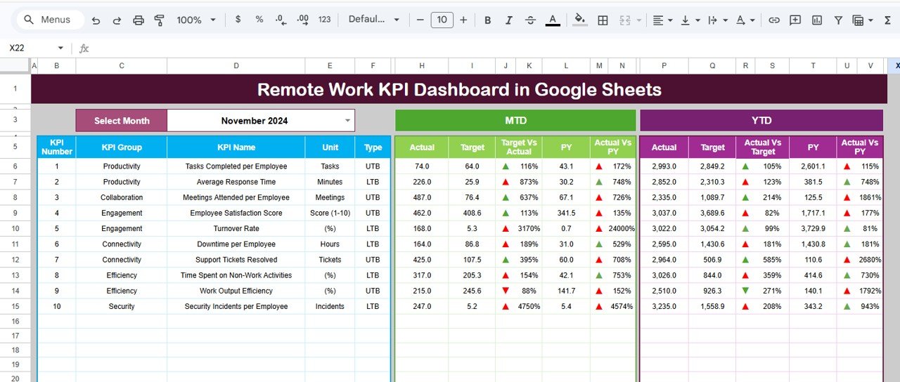 Remote Work KPI Dashboard in Google Sheets