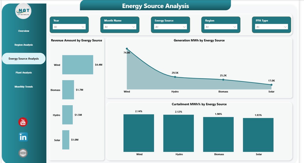 Renewable Energy Dashboard in Power BI - Image 4