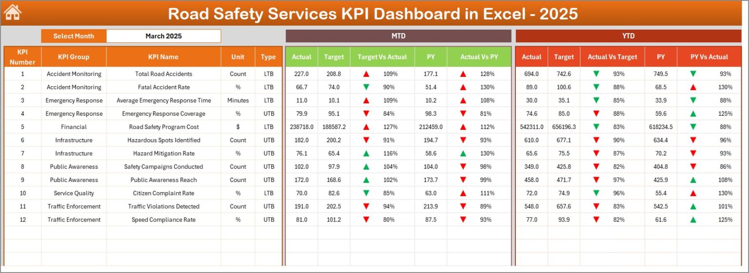Road Safety Services KPI Dashboard in Excel - Next Gen Templates