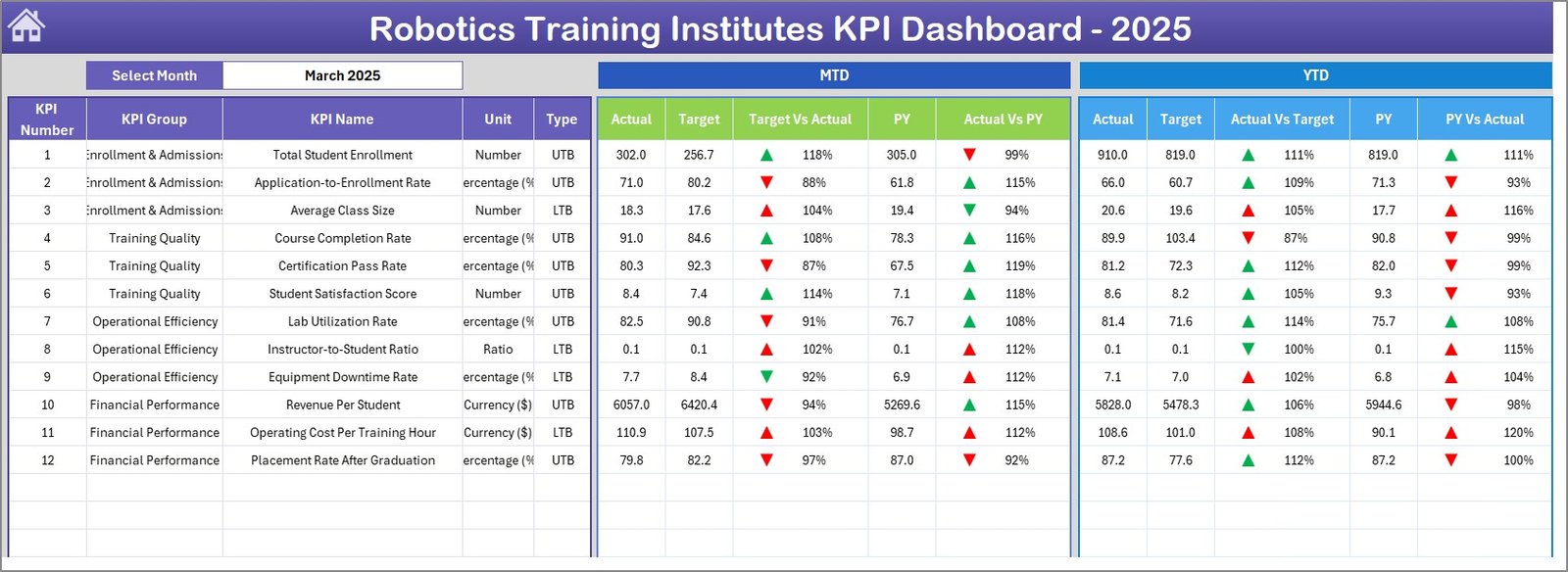 Robotics Training Institutes KPI Dashboard