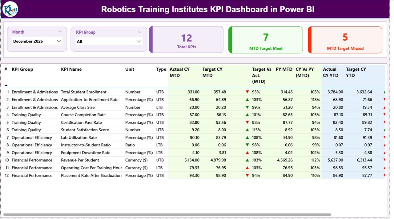 Robotics Training Institutes KPI Dashboard in Power BI