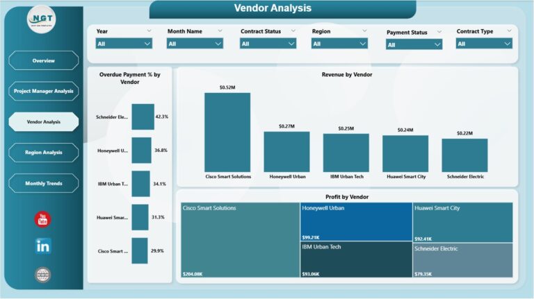 Smart Cities Contract Dashboard in Power BI - Next Gen Templates
