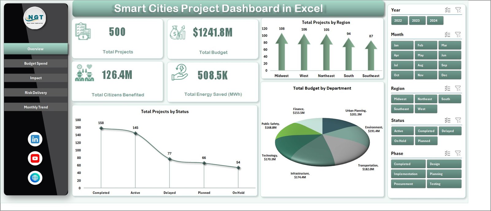 Smart Cities Project Dashboard in Excel
