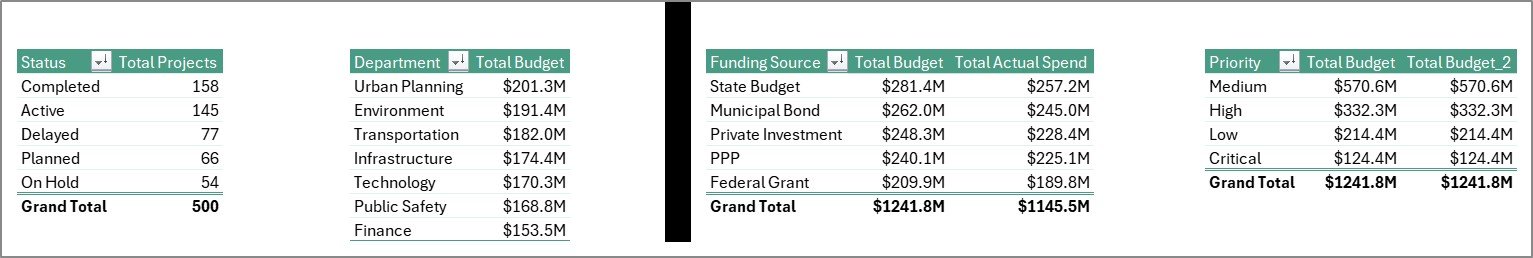Smart Cities Project Dashboard in Excel - Image 8
