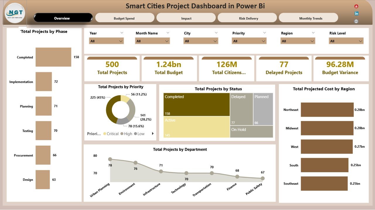 Smart Cities Project Dashboard in Power BI