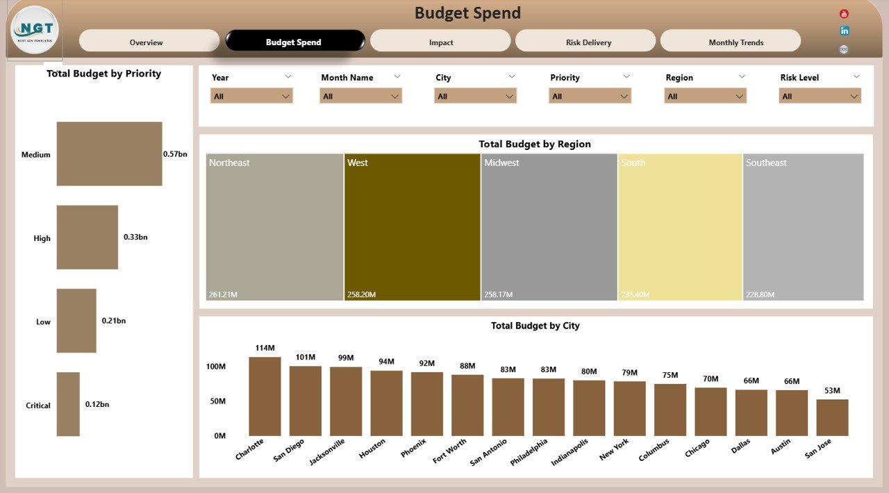 Smart Cities Project Dashboard in Power BI - Image 3