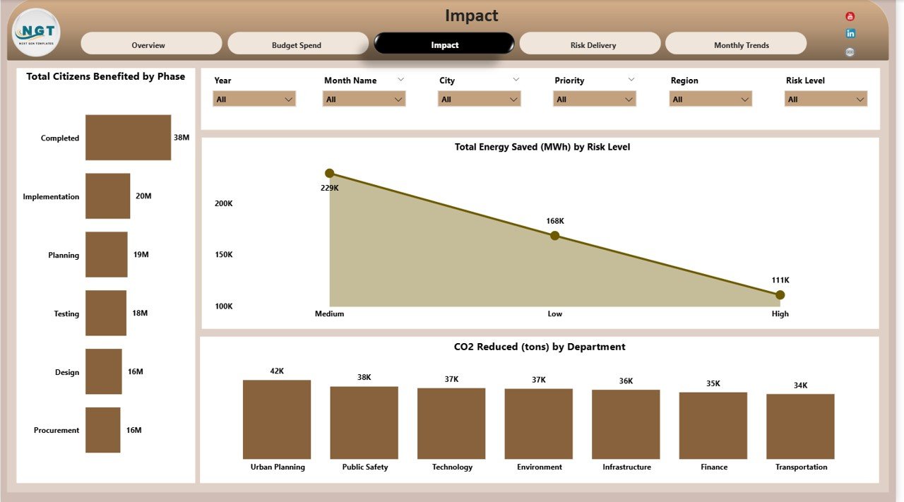 Smart Cities Project Dashboard in Power BI - Image 4