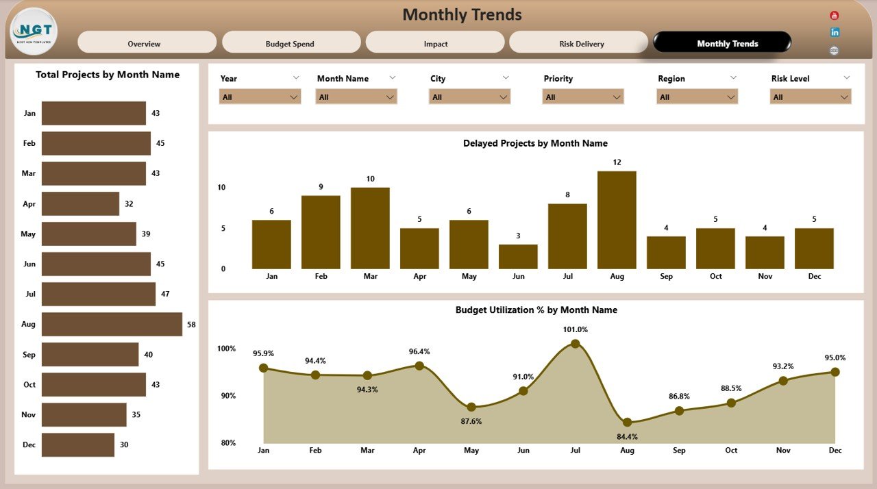 Smart Cities Project Dashboard in Power BI - Image 6