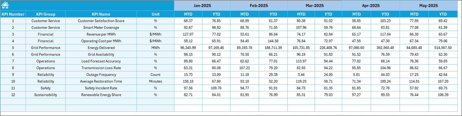 Smart Grid Services KPI Dashboard in Excel - Image 6