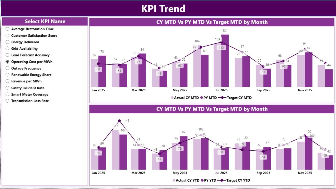 Smart Grid Services KPI Dashboard in Power BI - Image 4