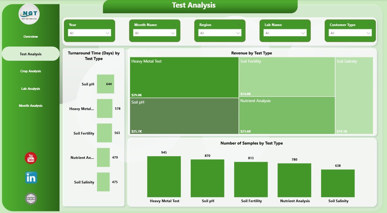 Soil Testing Services Dashboard in Power BI - Image 5