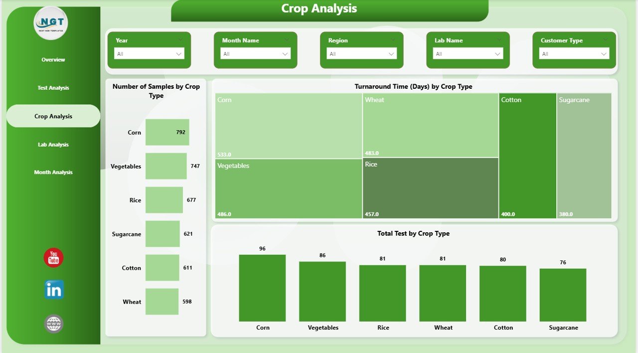 Soil Testing Services Dashboard in Power BI - Image 4