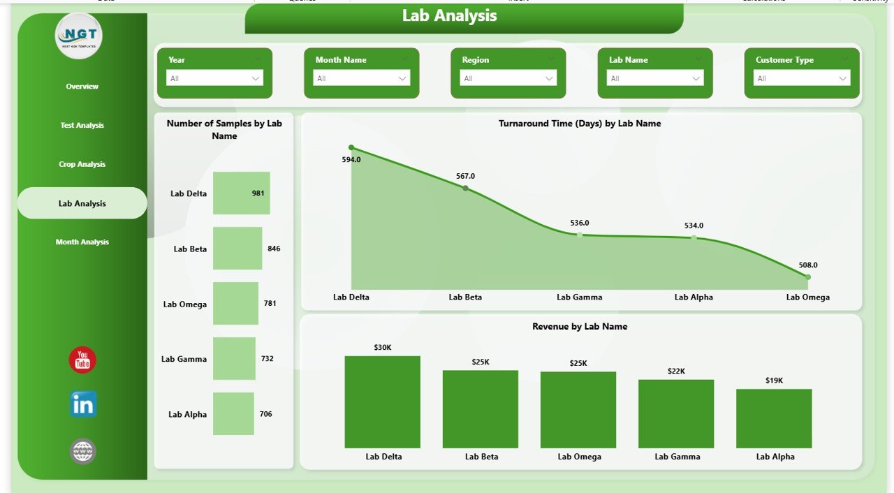 Soil Testing Services Dashboard in Power BI - Image 3