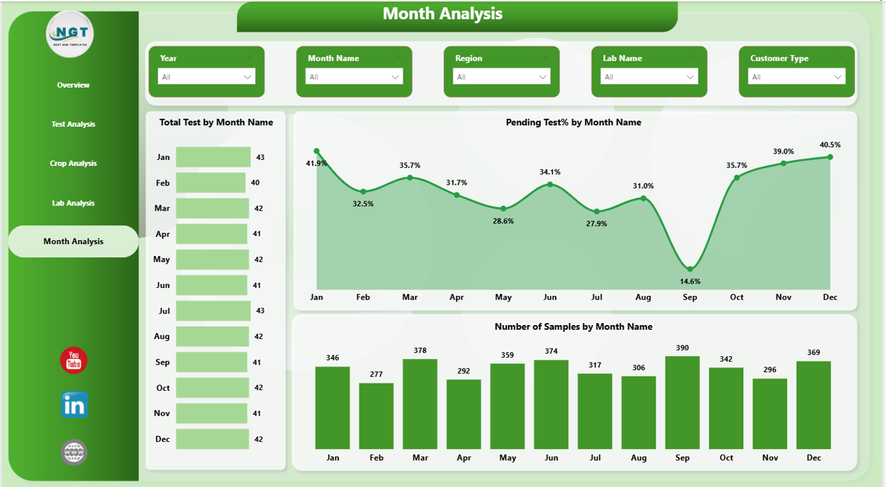 Soil Testing Services Dashboard in Power BI - Image 2