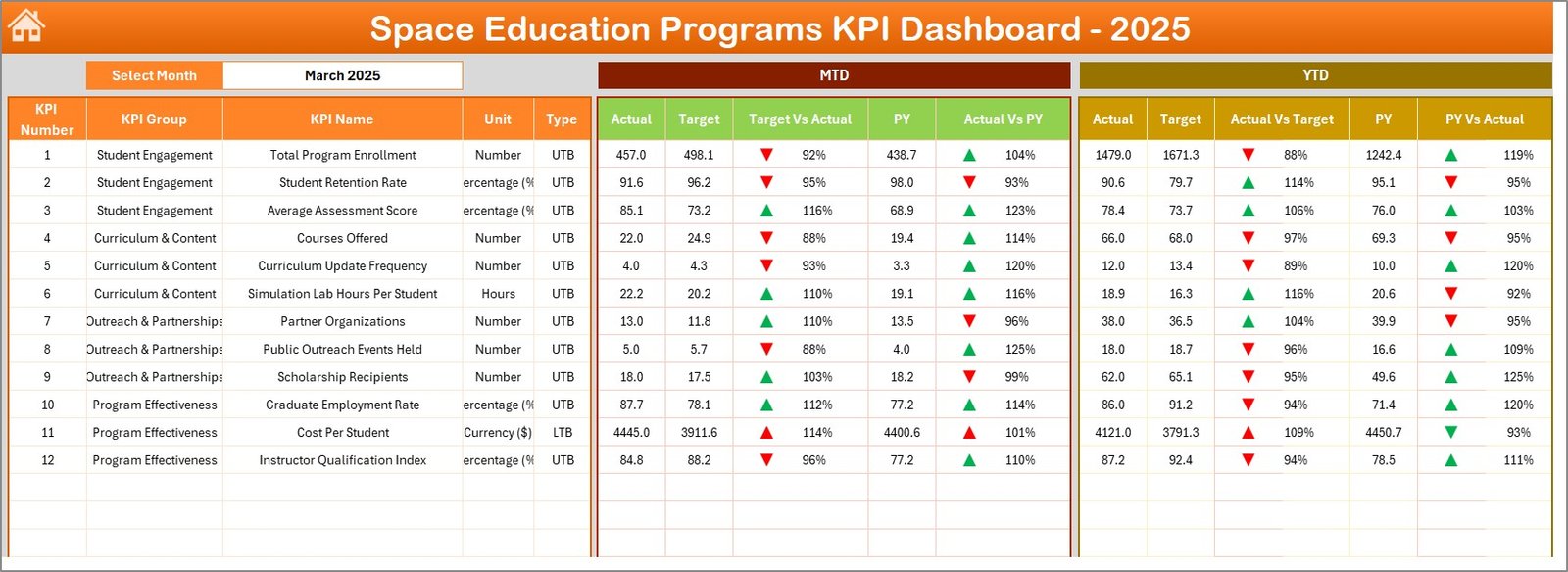 Space Education Programs KPI Dashboard