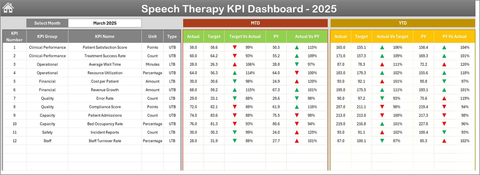 Speech Therapy KPI Dashboard