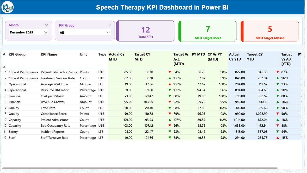 Speech Therapy KPI Dashboard in Power BI