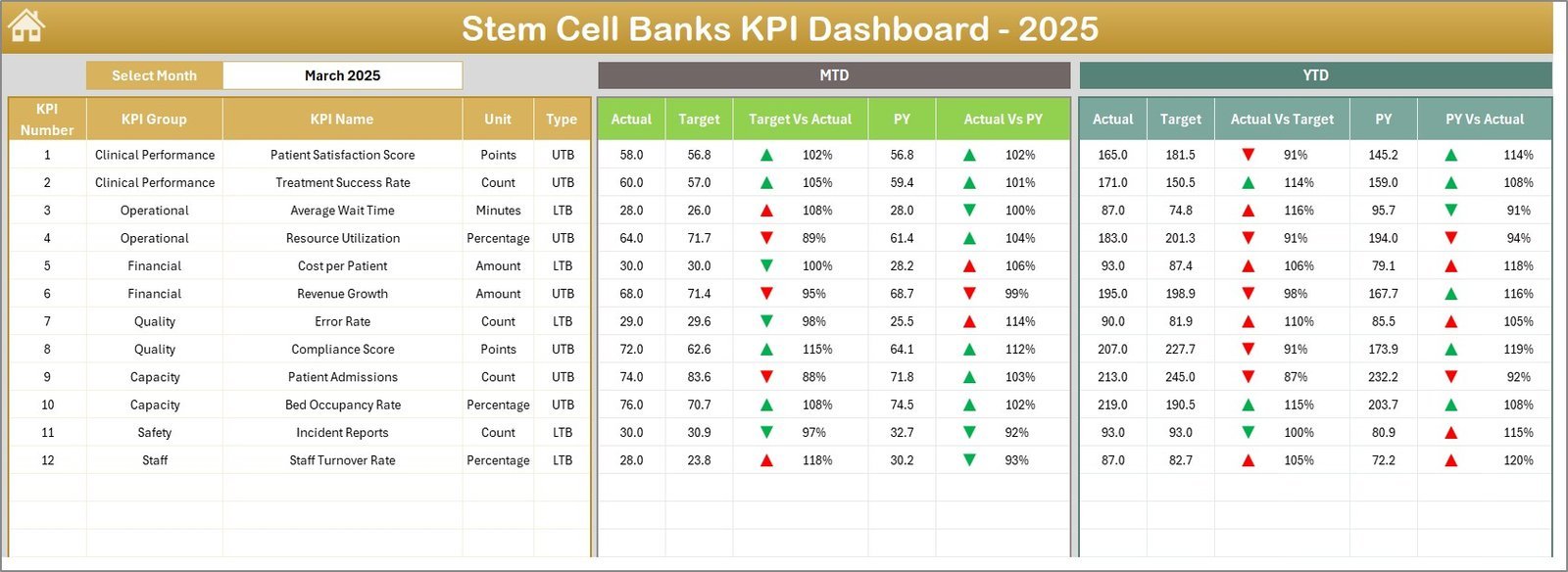 Stem Cell Banks KPI Dashboard in Excel - Image 2