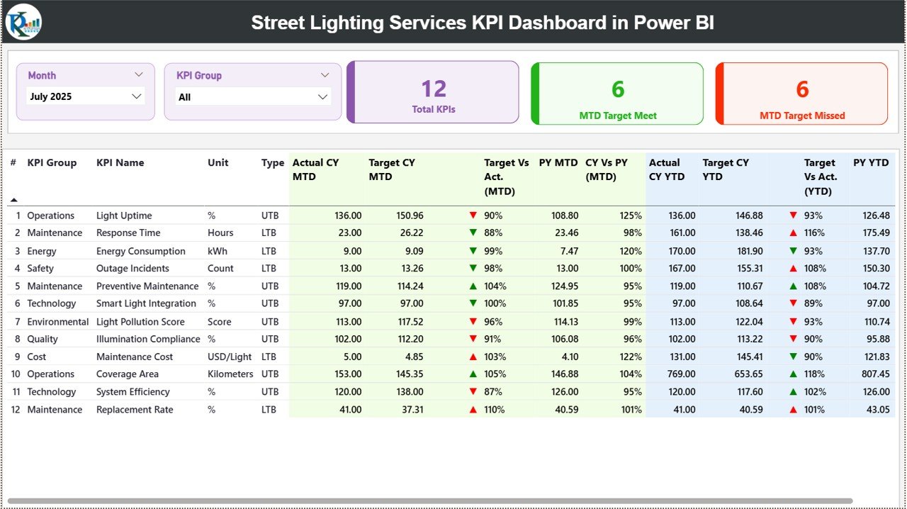 Street Lighting Services KPI Dashboard in Power BI