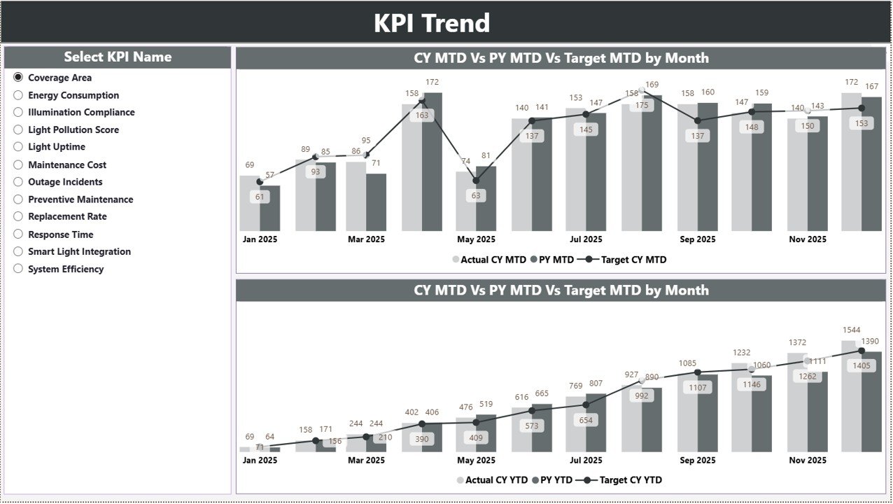 Street Lighting Services KPI Dashboard in Power BI - Image 3