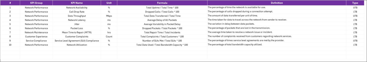 Telecom Network KPI Scorecard in Excel - Next Gen Templates
